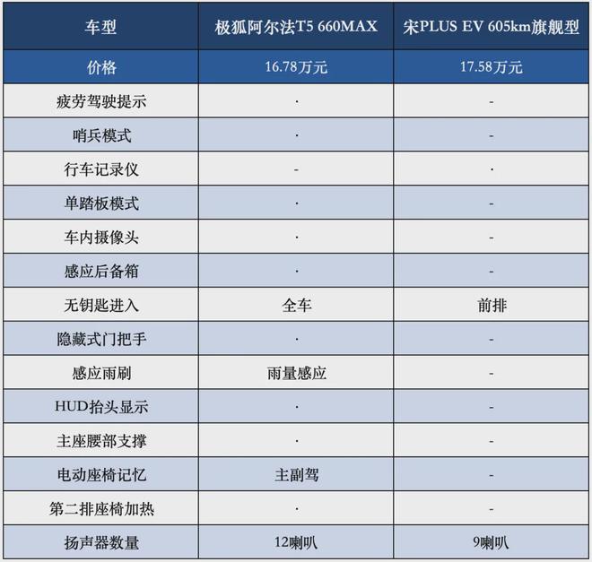 0km极狐新阿尔法T5“掀桌子”了！K8凯发国际全系宁王电池、续航66(图10)