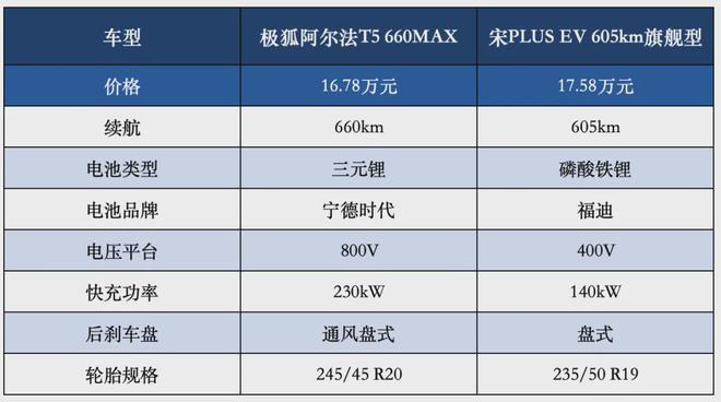 0km极狐新阿尔法T5“掀桌子”了！K8凯发国际全系宁王电池、续航66(图7)