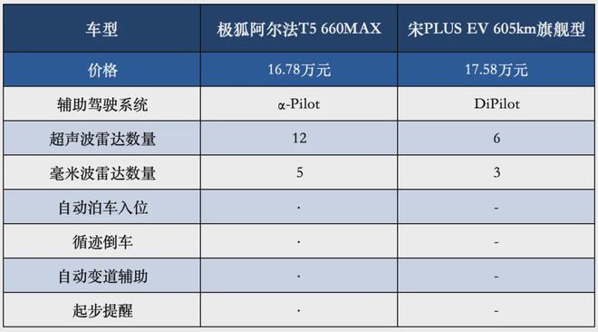 0km极狐新阿尔法T5“掀桌子”了！K8凯发国际全系宁王电池、续航66(图12)